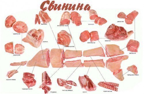 Части свиньи
