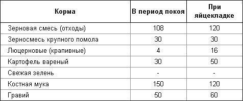 Таблица кормления