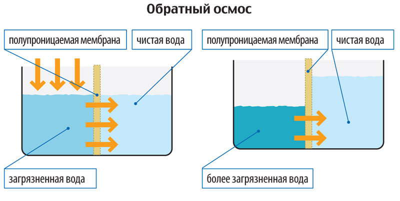 Чистая вода - из крана. Фильтры обратного осмоса - устройство и ...