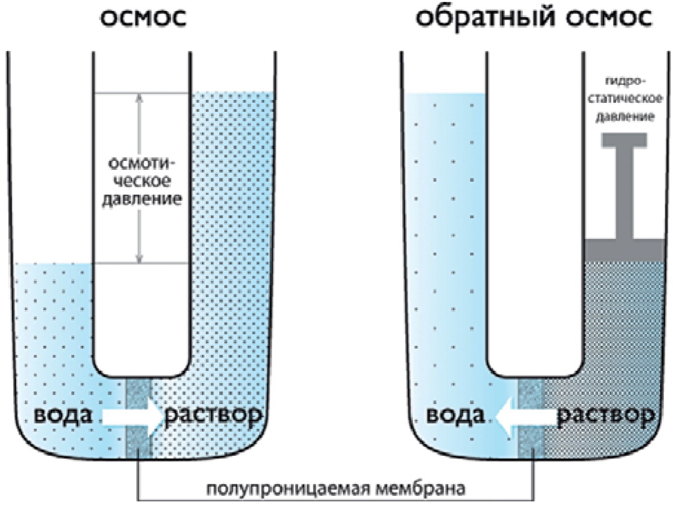 10 секретов бытового обратного осмоса » АкваБуд