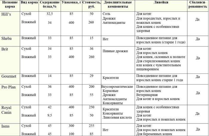 каким кормом лучше кормить кошку советы ветеринаров