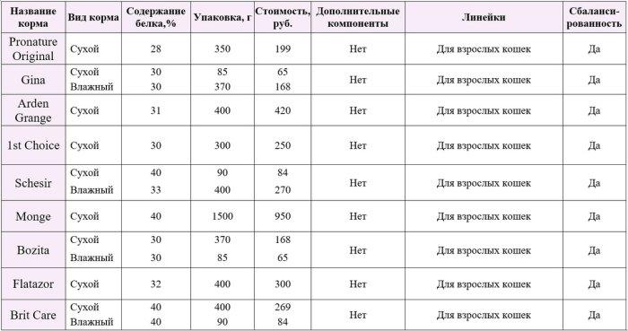 приоритеты в выборе продуктов коту
