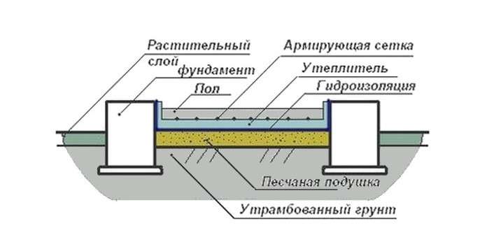 обустройство полов в курятнике своими руками