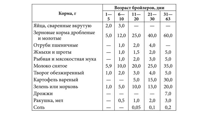 Кормление по возрасту таблица